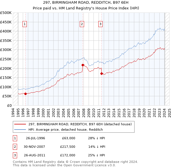 297, BIRMINGHAM ROAD, REDDITCH, B97 6EH: Price paid vs HM Land Registry's House Price Index