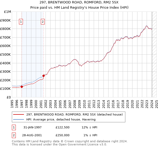 297, BRENTWOOD ROAD, ROMFORD, RM2 5SX: Price paid vs HM Land Registry's House Price Index