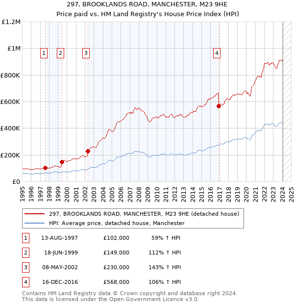 297, BROOKLANDS ROAD, MANCHESTER, M23 9HE: Price paid vs HM Land Registry's House Price Index