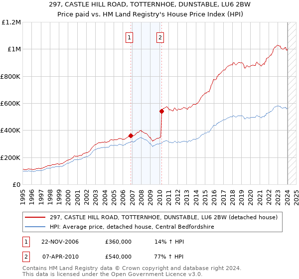 297, CASTLE HILL ROAD, TOTTERNHOE, DUNSTABLE, LU6 2BW: Price paid vs HM Land Registry's House Price Index