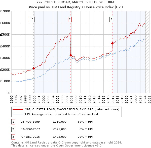 297, CHESTER ROAD, MACCLESFIELD, SK11 8RA: Price paid vs HM Land Registry's House Price Index