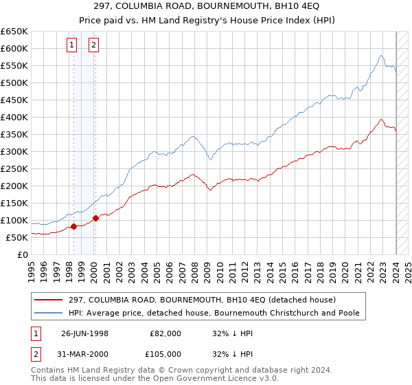 297, COLUMBIA ROAD, BOURNEMOUTH, BH10 4EQ: Price paid vs HM Land Registry's House Price Index