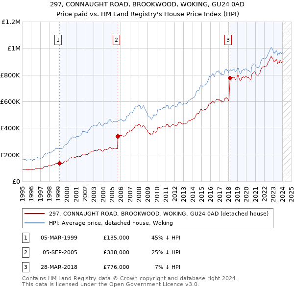 297, CONNAUGHT ROAD, BROOKWOOD, WOKING, GU24 0AD: Price paid vs HM Land Registry's House Price Index