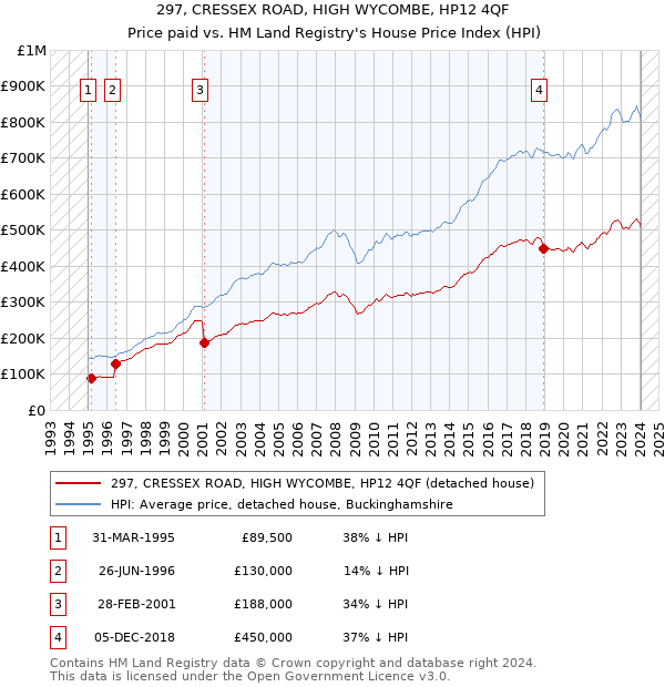 297, CRESSEX ROAD, HIGH WYCOMBE, HP12 4QF: Price paid vs HM Land Registry's House Price Index