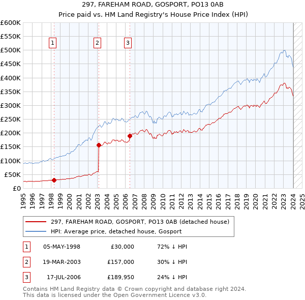 297, FAREHAM ROAD, GOSPORT, PO13 0AB: Price paid vs HM Land Registry's House Price Index