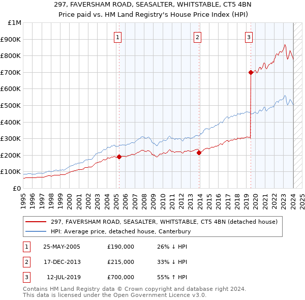 297, FAVERSHAM ROAD, SEASALTER, WHITSTABLE, CT5 4BN: Price paid vs HM Land Registry's House Price Index