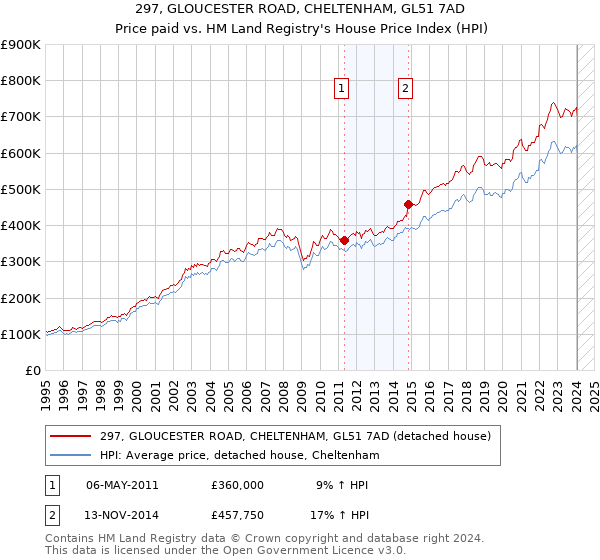 297, GLOUCESTER ROAD, CHELTENHAM, GL51 7AD: Price paid vs HM Land Registry's House Price Index