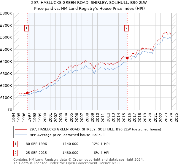 297, HASLUCKS GREEN ROAD, SHIRLEY, SOLIHULL, B90 2LW: Price paid vs HM Land Registry's House Price Index