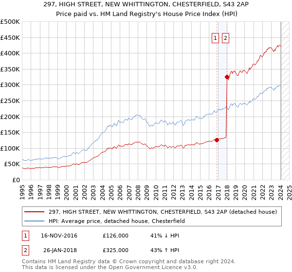 297, HIGH STREET, NEW WHITTINGTON, CHESTERFIELD, S43 2AP: Price paid vs HM Land Registry's House Price Index