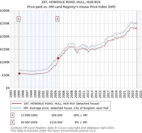 297, HOWDALE ROAD, HULL, HU8 9UX: Price paid vs HM Land Registry's House Price Index