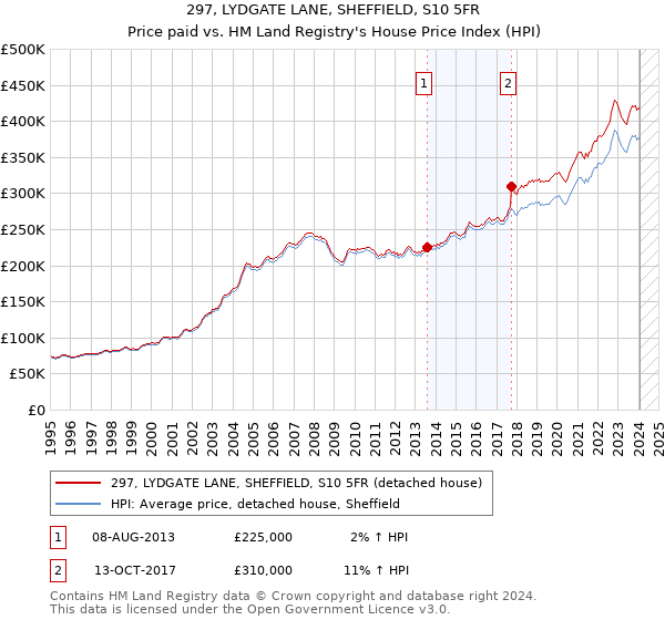 297, LYDGATE LANE, SHEFFIELD, S10 5FR: Price paid vs HM Land Registry's House Price Index