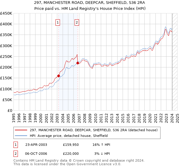 297, MANCHESTER ROAD, DEEPCAR, SHEFFIELD, S36 2RA: Price paid vs HM Land Registry's House Price Index
