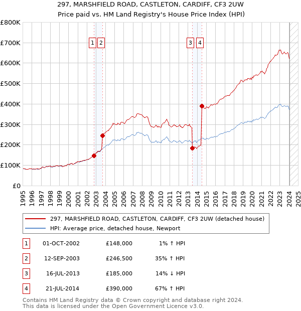 297, MARSHFIELD ROAD, CASTLETON, CARDIFF, CF3 2UW: Price paid vs HM Land Registry's House Price Index