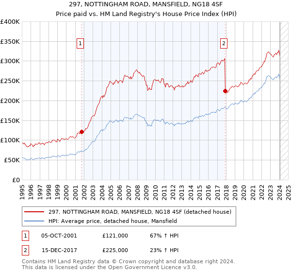 297, NOTTINGHAM ROAD, MANSFIELD, NG18 4SF: Price paid vs HM Land Registry's House Price Index