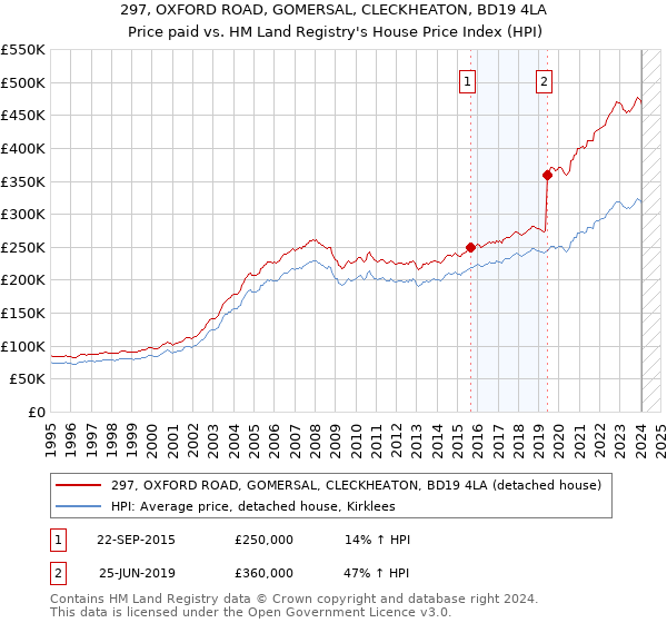 297, OXFORD ROAD, GOMERSAL, CLECKHEATON, BD19 4LA: Price paid vs HM Land Registry's House Price Index