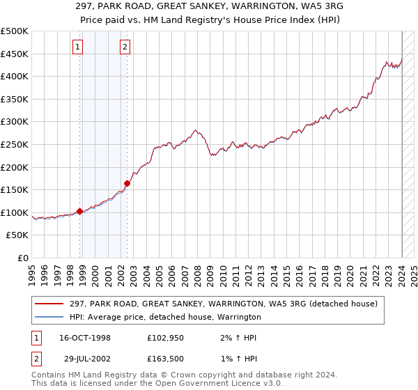 297, PARK ROAD, GREAT SANKEY, WARRINGTON, WA5 3RG: Price paid vs HM Land Registry's House Price Index