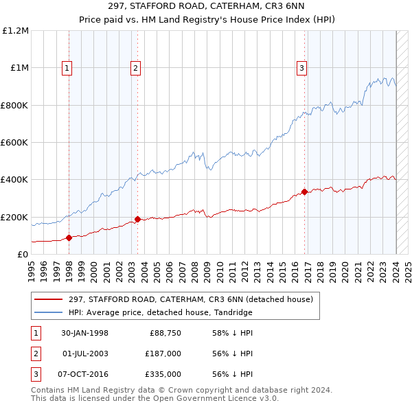 297, STAFFORD ROAD, CATERHAM, CR3 6NN: Price paid vs HM Land Registry's House Price Index