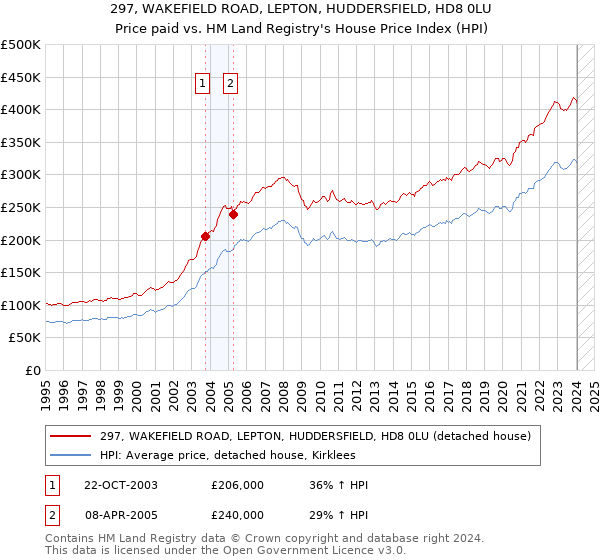 297, WAKEFIELD ROAD, LEPTON, HUDDERSFIELD, HD8 0LU: Price paid vs HM Land Registry's House Price Index