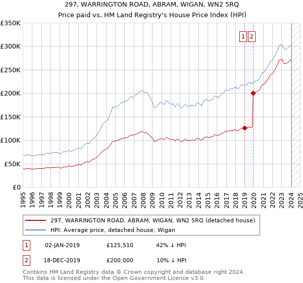 297, WARRINGTON ROAD, ABRAM, WIGAN, WN2 5RQ: Price paid vs HM Land Registry's House Price Index