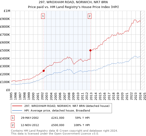 297, WROXHAM ROAD, NORWICH, NR7 8RN: Price paid vs HM Land Registry's House Price Index