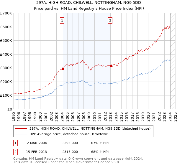 297A, HIGH ROAD, CHILWELL, NOTTINGHAM, NG9 5DD: Price paid vs HM Land Registry's House Price Index
