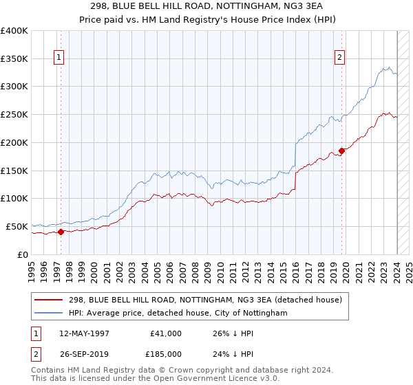 298, BLUE BELL HILL ROAD, NOTTINGHAM, NG3 3EA: Price paid vs HM Land Registry's House Price Index
