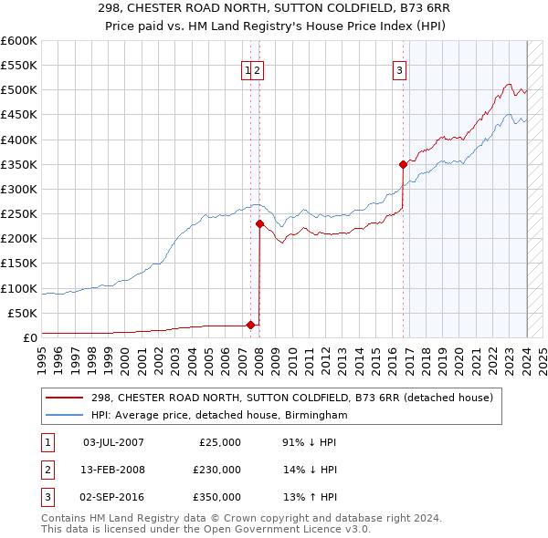298, CHESTER ROAD NORTH, SUTTON COLDFIELD, B73 6RR: Price paid vs HM Land Registry's House Price Index