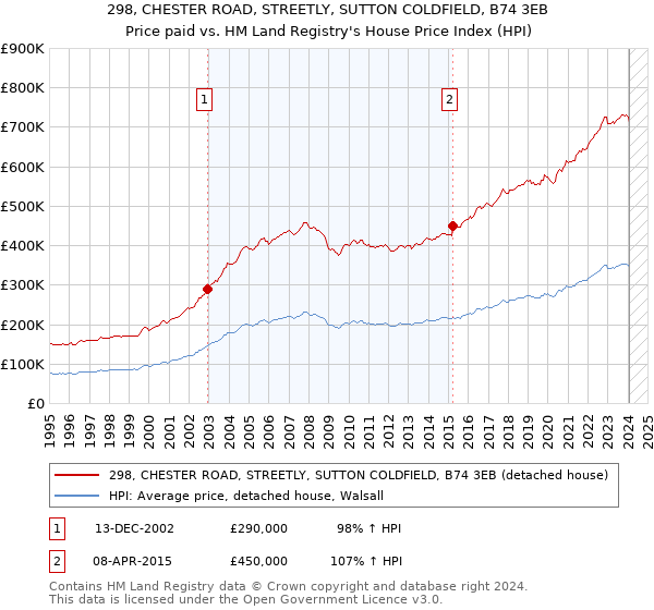298, CHESTER ROAD, STREETLY, SUTTON COLDFIELD, B74 3EB: Price paid vs HM Land Registry's House Price Index