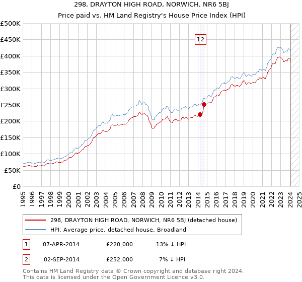 298, DRAYTON HIGH ROAD, NORWICH, NR6 5BJ: Price paid vs HM Land Registry's House Price Index