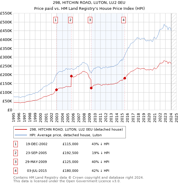 298, HITCHIN ROAD, LUTON, LU2 0EU: Price paid vs HM Land Registry's House Price Index