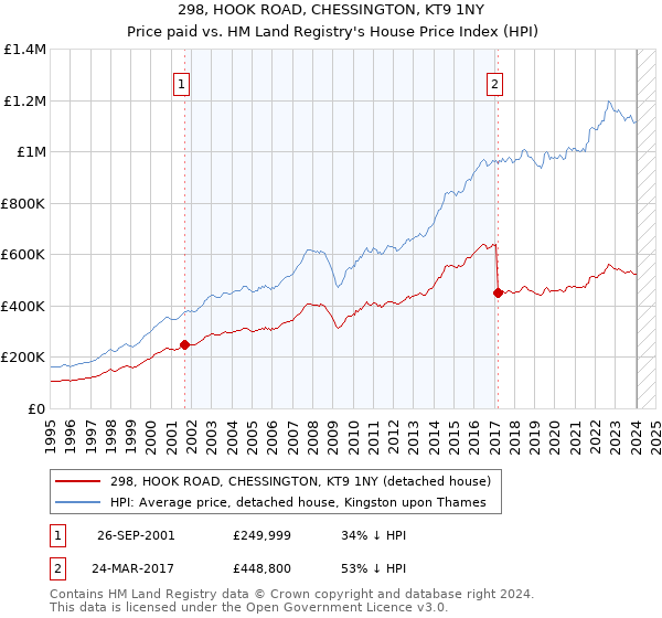 298, HOOK ROAD, CHESSINGTON, KT9 1NY: Price paid vs HM Land Registry's House Price Index