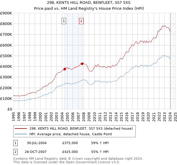 298, KENTS HILL ROAD, BENFLEET, SS7 5XS: Price paid vs HM Land Registry's House Price Index