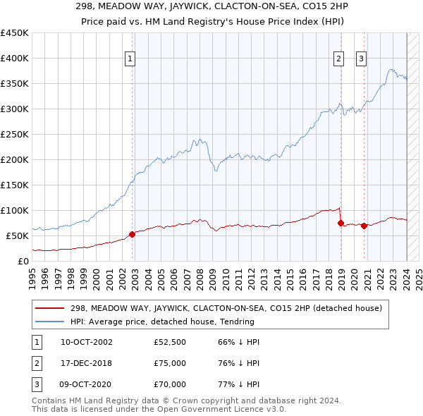 298, MEADOW WAY, JAYWICK, CLACTON-ON-SEA, CO15 2HP: Price paid vs HM Land Registry's House Price Index