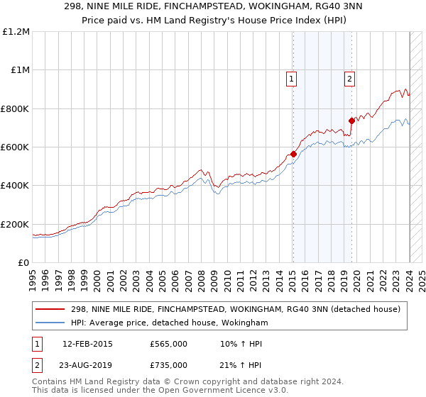 298, NINE MILE RIDE, FINCHAMPSTEAD, WOKINGHAM, RG40 3NN: Price paid vs HM Land Registry's House Price Index