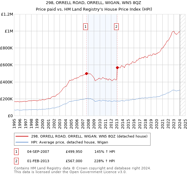 298, ORRELL ROAD, ORRELL, WIGAN, WN5 8QZ: Price paid vs HM Land Registry's House Price Index