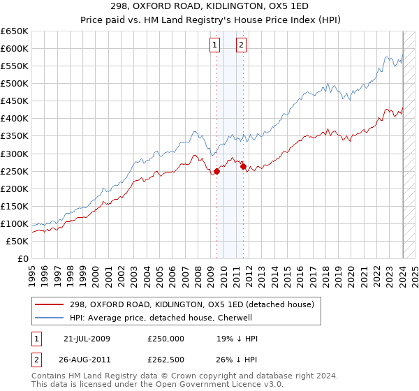 298, OXFORD ROAD, KIDLINGTON, OX5 1ED: Price paid vs HM Land Registry's House Price Index