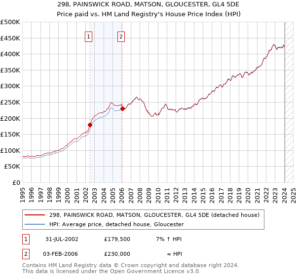 298, PAINSWICK ROAD, MATSON, GLOUCESTER, GL4 5DE: Price paid vs HM Land Registry's House Price Index