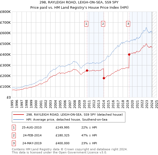 298, RAYLEIGH ROAD, LEIGH-ON-SEA, SS9 5PY: Price paid vs HM Land Registry's House Price Index