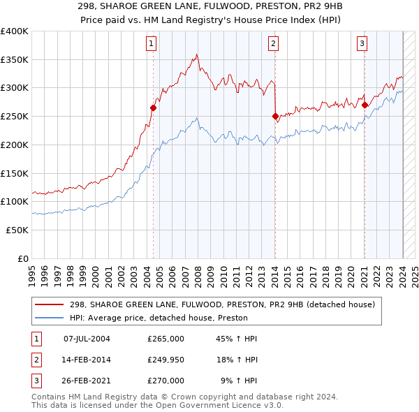 298, SHAROE GREEN LANE, FULWOOD, PRESTON, PR2 9HB: Price paid vs HM Land Registry's House Price Index