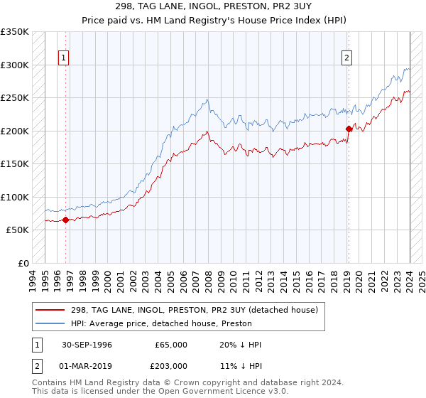 298, TAG LANE, INGOL, PRESTON, PR2 3UY: Price paid vs HM Land Registry's House Price Index