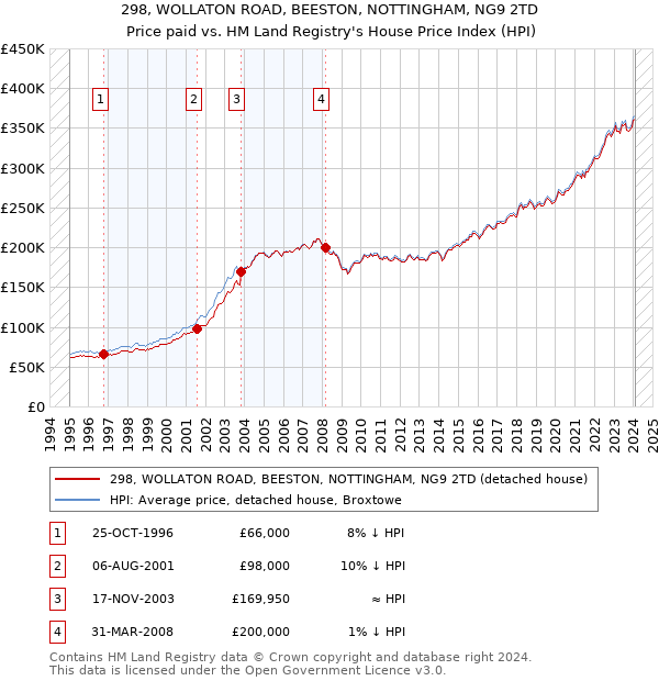 298, WOLLATON ROAD, BEESTON, NOTTINGHAM, NG9 2TD: Price paid vs HM Land Registry's House Price Index