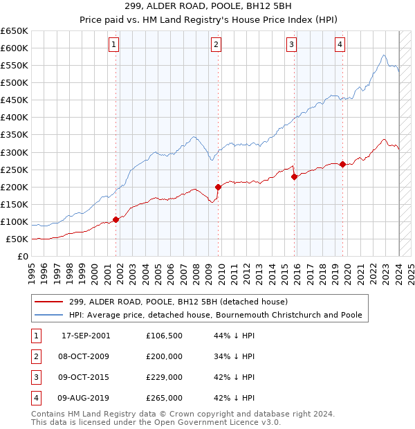 299, ALDER ROAD, POOLE, BH12 5BH: Price paid vs HM Land Registry's House Price Index