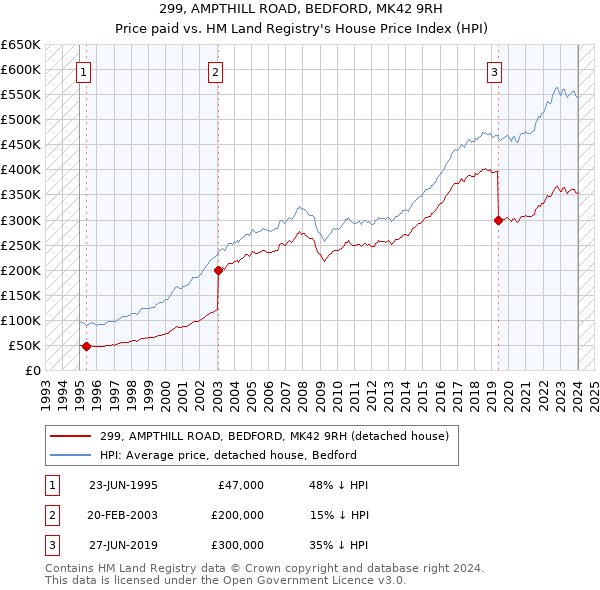299, AMPTHILL ROAD, BEDFORD, MK42 9RH: Price paid vs HM Land Registry's House Price Index