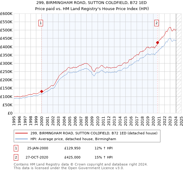 299, BIRMINGHAM ROAD, SUTTON COLDFIELD, B72 1ED: Price paid vs HM Land Registry's House Price Index