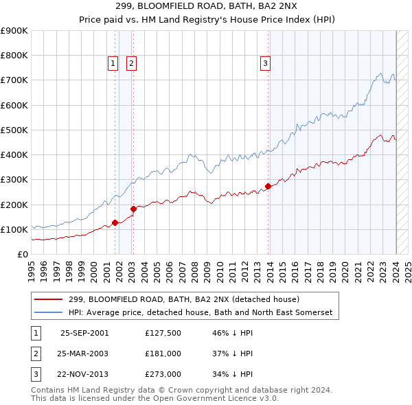 299, BLOOMFIELD ROAD, BATH, BA2 2NX: Price paid vs HM Land Registry's House Price Index