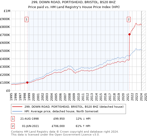 299, DOWN ROAD, PORTISHEAD, BRISTOL, BS20 8HZ: Price paid vs HM Land Registry's House Price Index