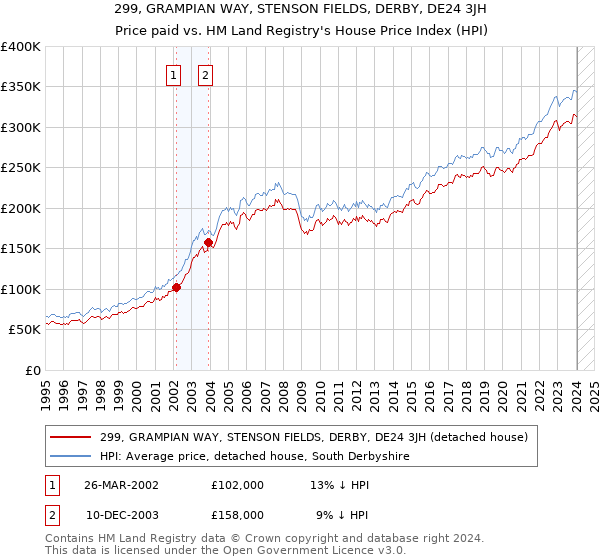 299, GRAMPIAN WAY, STENSON FIELDS, DERBY, DE24 3JH: Price paid vs HM Land Registry's House Price Index