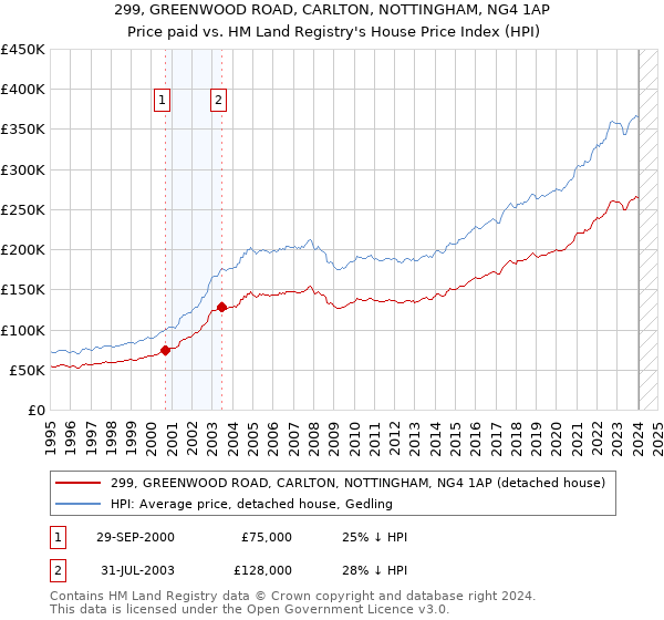 299, GREENWOOD ROAD, CARLTON, NOTTINGHAM, NG4 1AP: Price paid vs HM Land Registry's House Price Index
