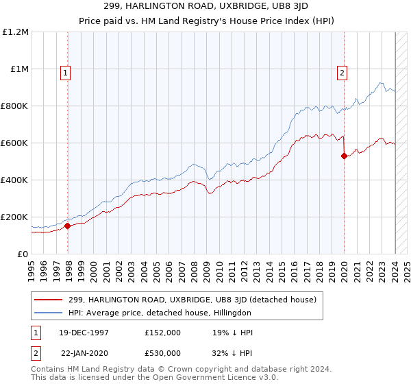 299, HARLINGTON ROAD, UXBRIDGE, UB8 3JD: Price paid vs HM Land Registry's House Price Index