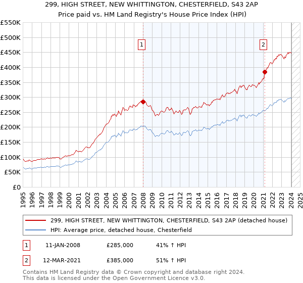299, HIGH STREET, NEW WHITTINGTON, CHESTERFIELD, S43 2AP: Price paid vs HM Land Registry's House Price Index